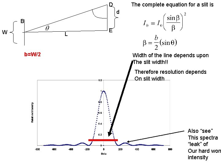 D The complete equation for a slit is d B W L b=W/2 E