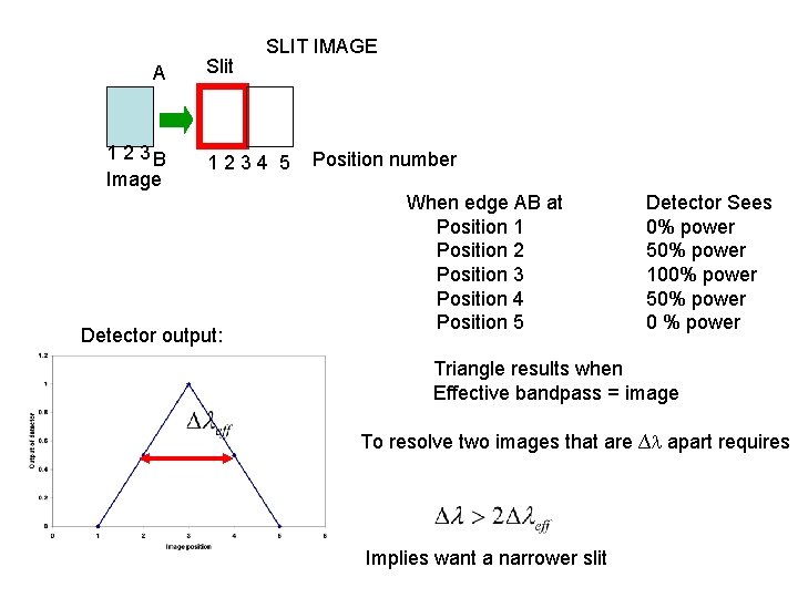 A 1 2 3 B Image Slit SLIT IMAGE 1234 5 Detector output: Position