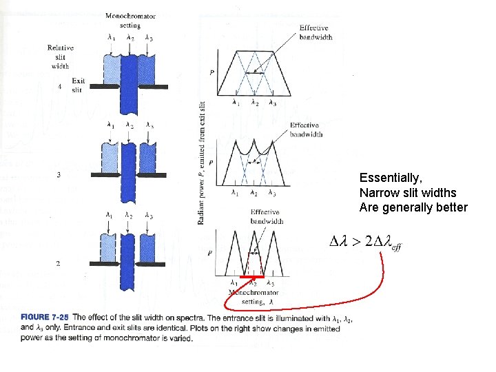 Essentially, Narrow slit widths Are generally better 