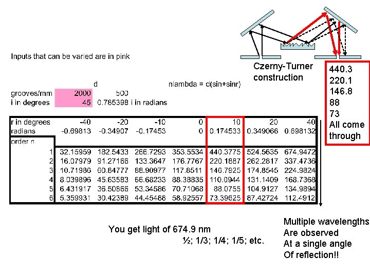 Czerny-Turner construction You get light of 674. 9 nm ½; 1/3; 1/4; 1/5; etc.