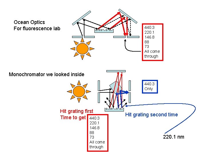 Ocean Optics For fluorescence lab 440. 3 220. 1 146. 8 88 73 All