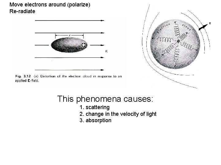 Move electrons around (polarize) Re-radiate This phenomena causes: 1. scattering 2. change in the