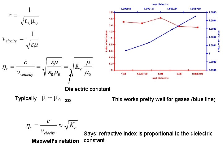 Dielectric constant Typically so This works pretty well for gases (blue line) Says: refractive