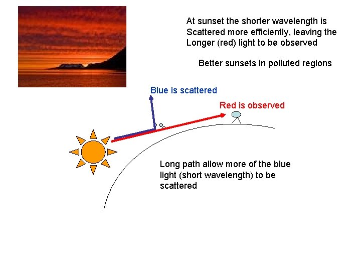 At sunset the shorter wavelength is Scattered more efficiently, leaving the Longer (red) light