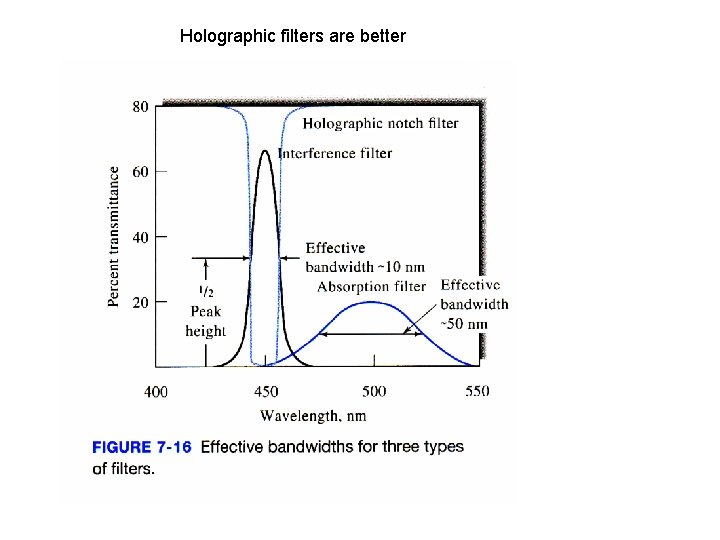 Holographic filters are better 