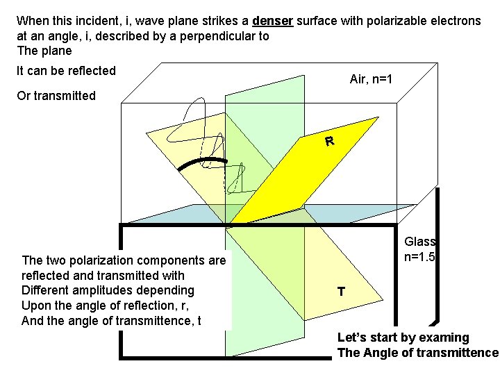 When this incident, i, wave plane strikes a denser surface with polarizable electrons at