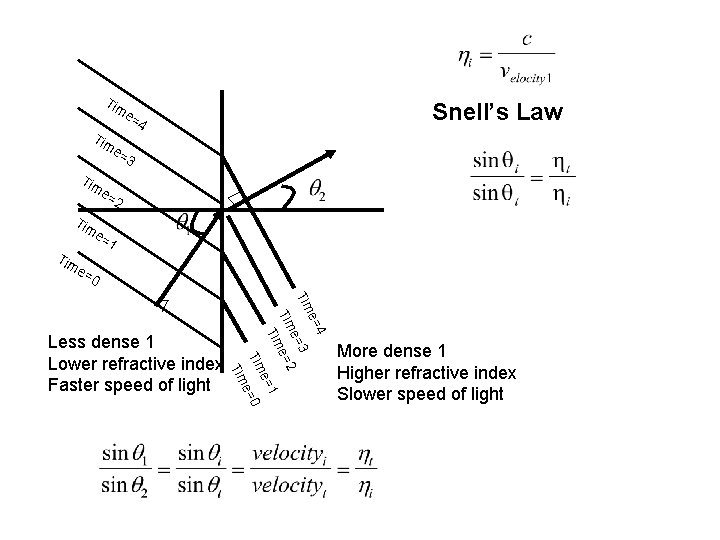 Tim Snell’s Law e= 4 Tim e= 3 Tim e= 2 Tim e= Tim