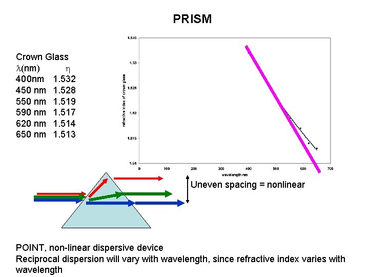 PRISM Crown Glass (nm) 400 nm 1. 532 450 nm 1. 528 550 nm