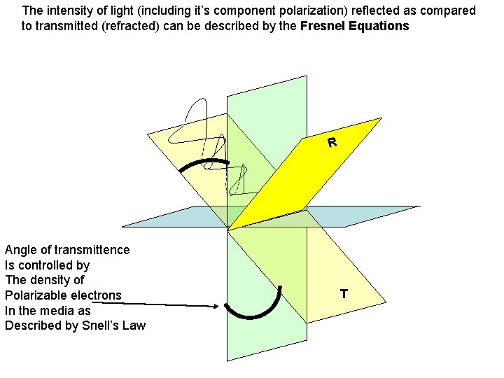 The intensity of light (including it’s component polarization) reflected as compared to transmitted (refracted)