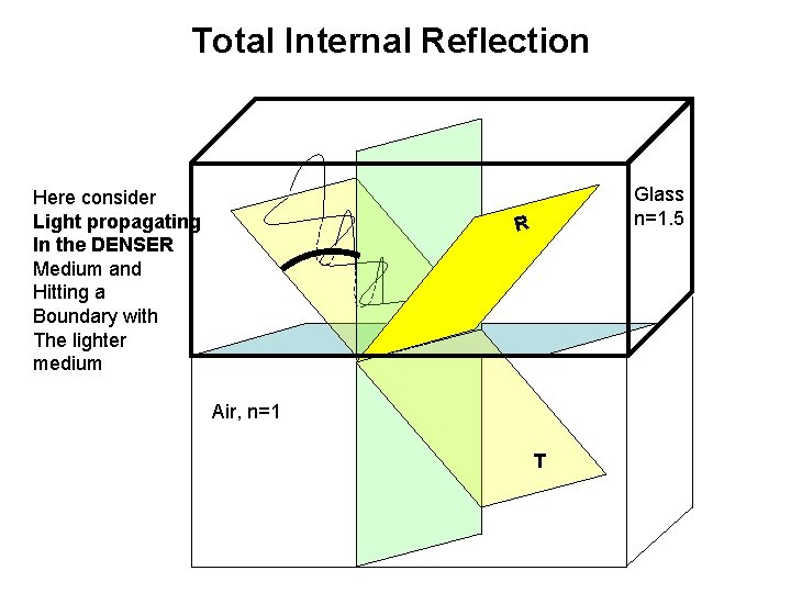 Total Internal Reflection Here consider Light propagating In the DENSER Medium and Hitting a