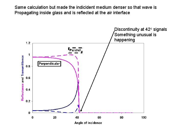 Same calculation but made the indicident medium denser so that wave is Propagating inside