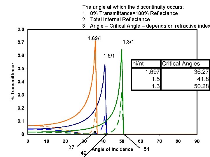 The angle at which the discontinuity occurs: 1. 0% Transmittance=100% Reflectance 2. Total Internal