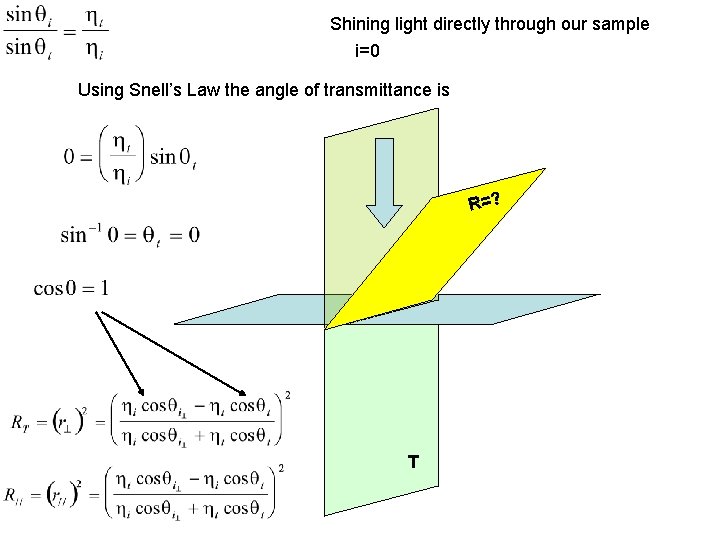 Shining light directly through our sample i=0 Using Snell’s Law the angle of transmittance
