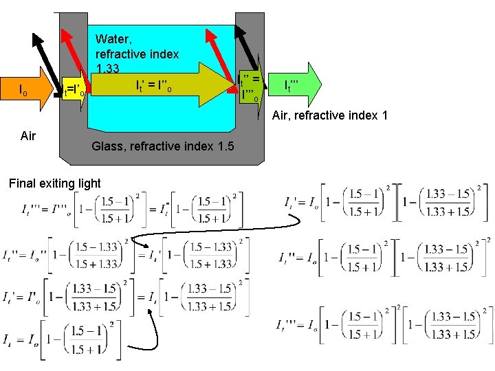 Io It=I’o Water, refractive index 1. 33 It’ = I’’o It’’ = I’’’o It’’’