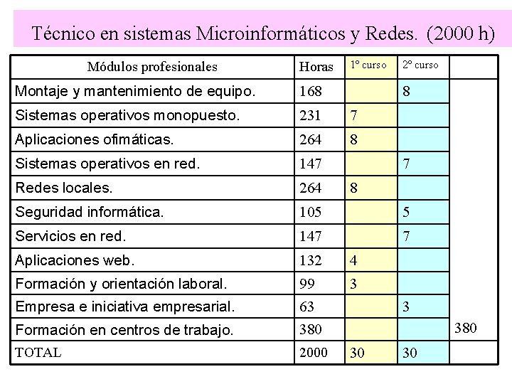 Técnico en sistemas Microinformáticos y Redes. (2000 h) Módulos profesionales Horas 1º curso 2º