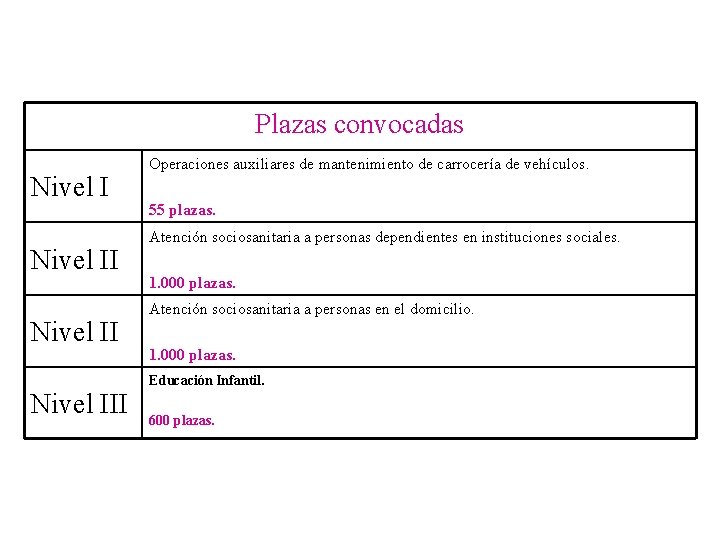 Plazas convocadas Nivel II Operaciones auxiliares de mantenimiento de carrocería de vehículos. 55 plazas.