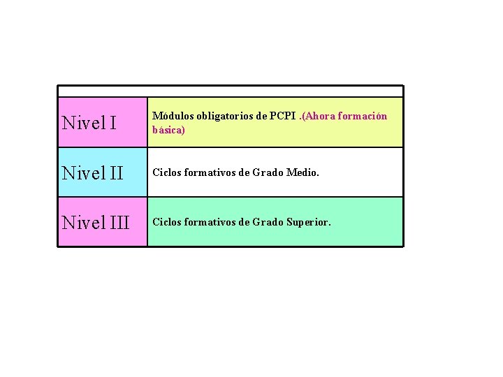 Nivel I Módulos obligatorios de PCPI. (Ahora formación básica) Nivel II Ciclos formativos de