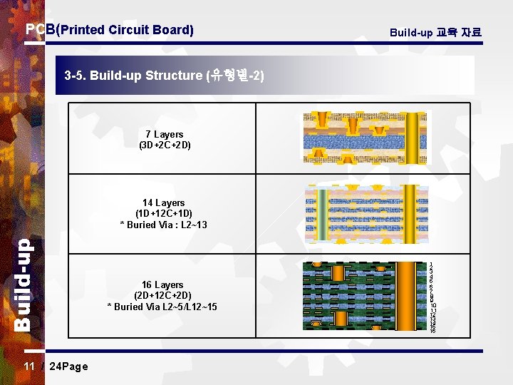 PCB(Printed Circuit Board) Build-up 교육 자료 3 -5. Build-up Structure (유형별-2) 7 Layers (3