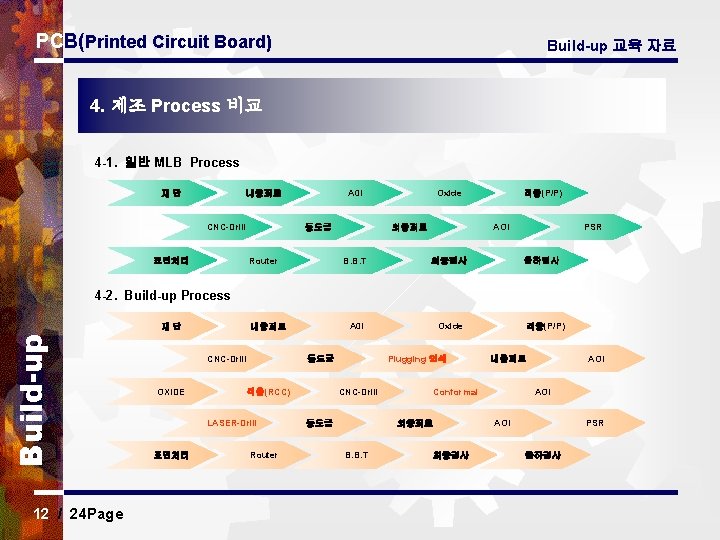 PCB(Printed Circuit Board) Build-up 교육 자료 4. 제조 Process 비교 4 -1. 일반 MLB