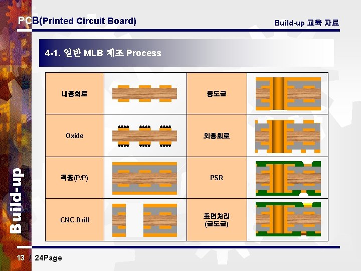 PCB(Printed Circuit Board) Build-up 교육 자료 Build-up 4 -1. 일반 MLB 제조 Process 내층회로