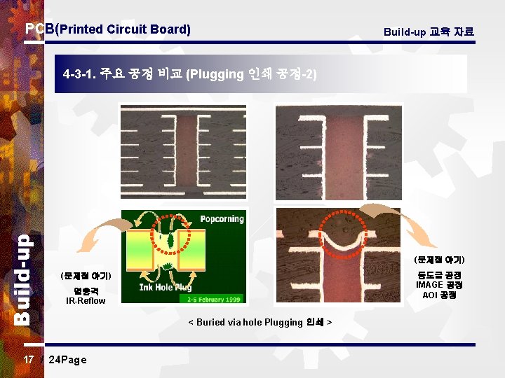 PCB(Printed Circuit Board) Build-up 교육 자료 Build-up 4 -3 -1. 주요 공정 비교 (Plugging