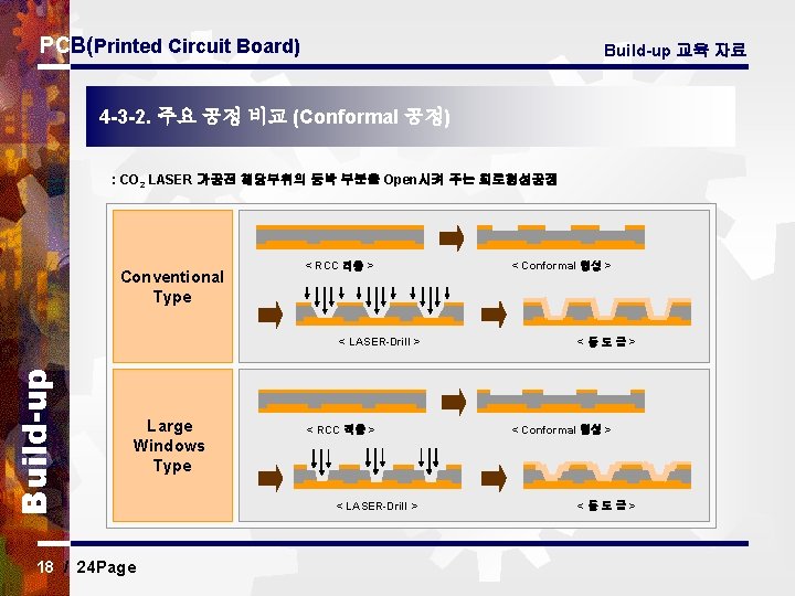 PCB(Printed Circuit Board) Build-up 교육 자료 4 -3 -2. 주요 공정 비교 (Conformal 공정)