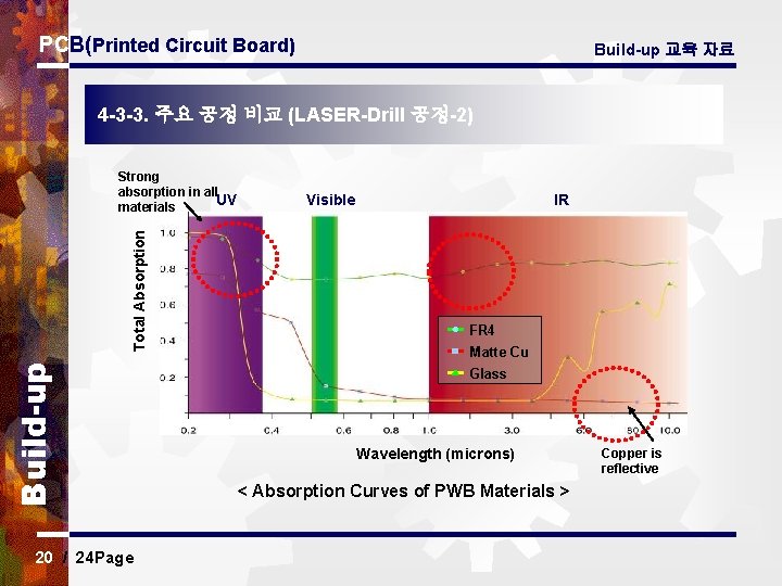 PCB(Printed Circuit Board) Build-up 교육 자료 4 -3 -3. 주요 공정 비교 (LASER-Drill 공정-2)