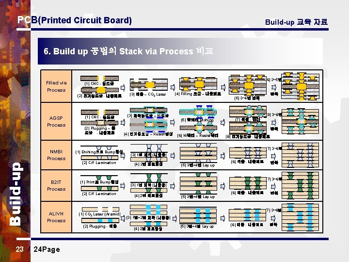 PCB(Printed Circuit Board) Build-up 교육 자료 6. Build up 공법의 Stack via Process 비교
