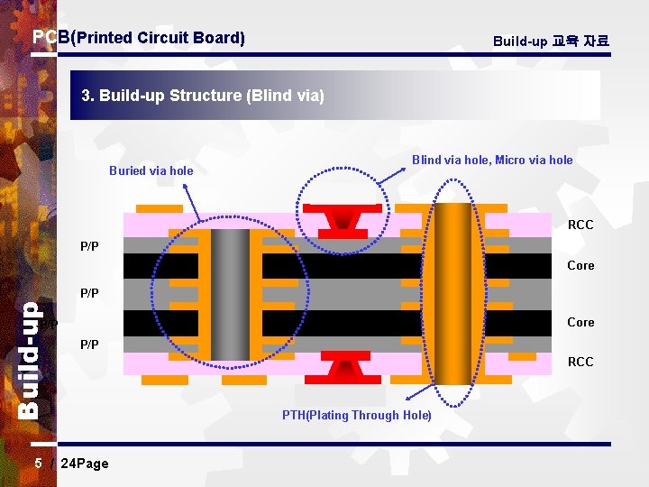 PCB(Printed Circuit Board) Build-up 교육 자료 3. Build-up Structure (Blind via) Buried via hole