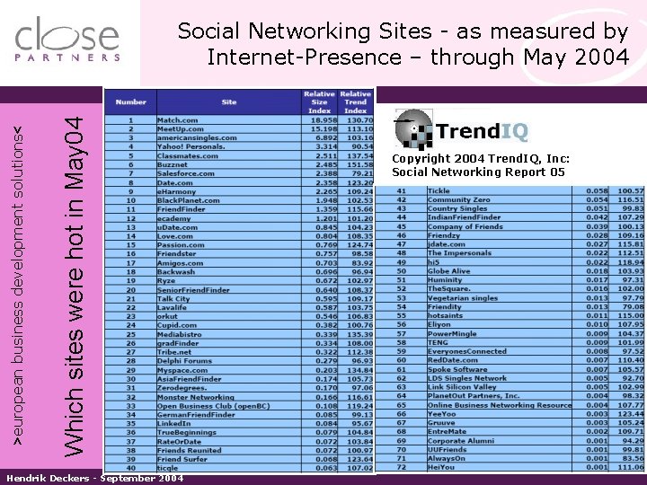 Which sites were hot in May 04 >european business development solutions< Social Networking Sites