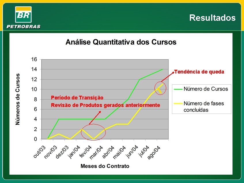 Resultados Tendência de queda Período de Transição Revisão de Produtos gerados anteriormente 