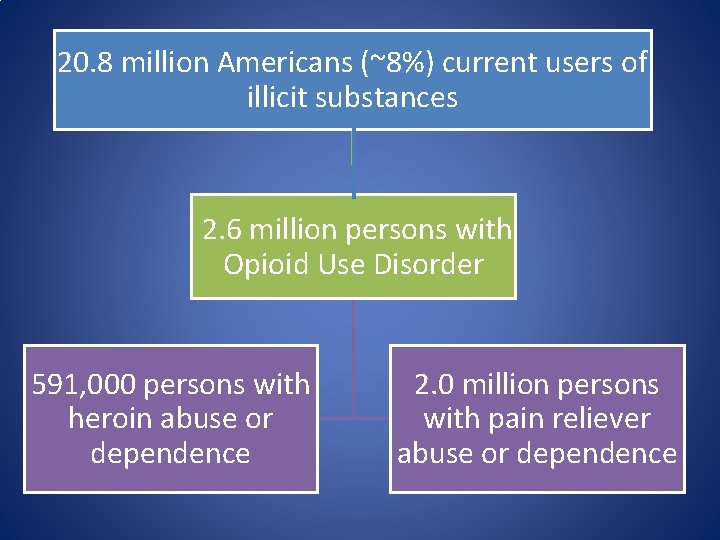 20. 8 million Americans (~8%) current users of illicit substances 2. 6 million persons