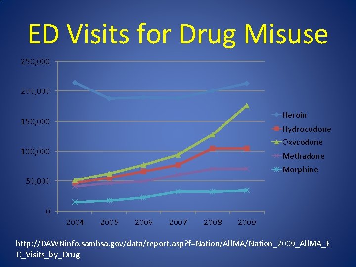 ED Visits for Drug Misuse 250, 000 200, 000 Heroin 150, 000 Hydrocodone Oxycodone