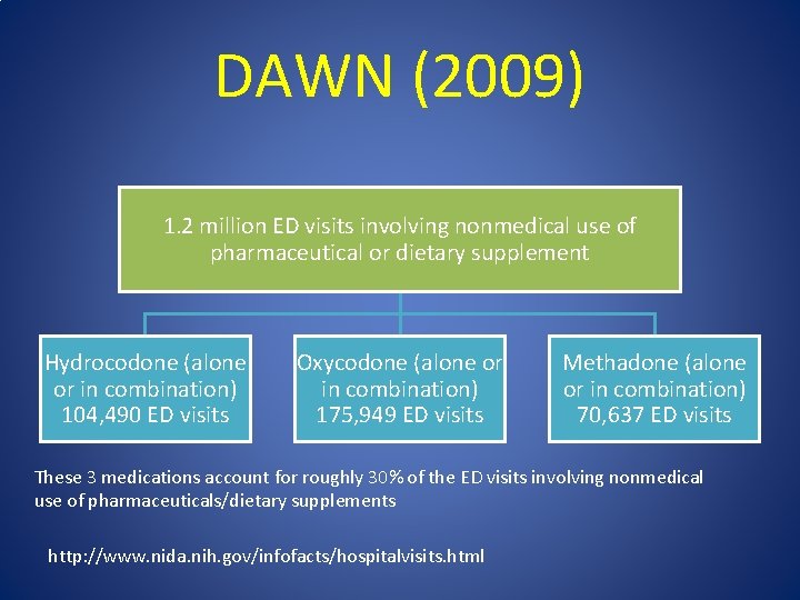 DAWN (2009) 1. 2 million ED visits involving nonmedical use of pharmaceutical or dietary