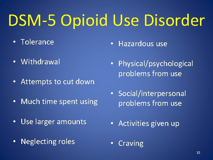 DSM-5 Opioid Use Disorder • Tolerance • Hazardous use • Withdrawal • Physical/psychological problems