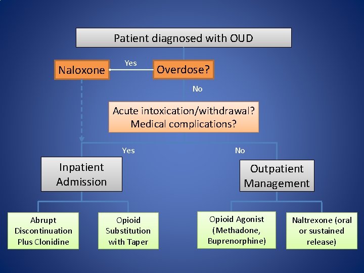 Patient diagnosed with OUD Yes Naloxone Overdose? No Acute intoxication/withdrawal? Medical complications? Yes Inpatient