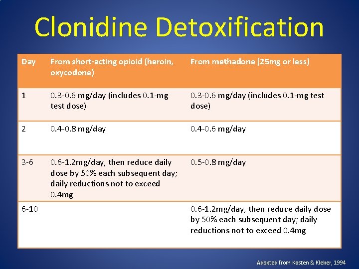 Clonidine Detoxification Day From short-acting opioid (heroin, oxycodone) From methadone (25 mg or less)