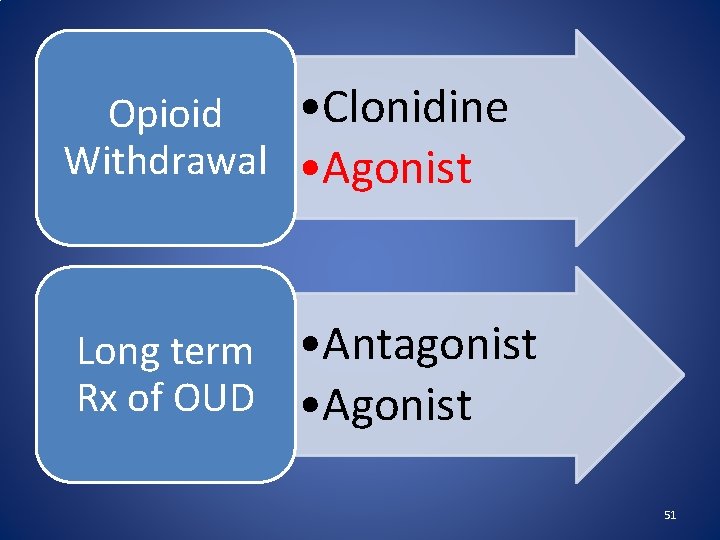  • Clonidine Opioid Withdrawal • Agonist Long term • Antagonist Rx of OUD