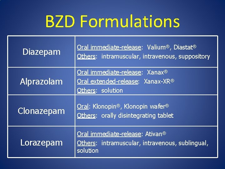 BZD Formulations Diazepam Oral immediate-release: Valium®, Diastat® Others: intramuscular, intravenous, suppository Alprazolam Oral immediate-release: