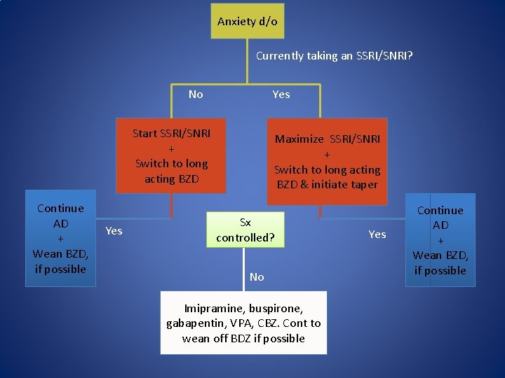 Anxiety d/o Currently taking an SSRI/SNRI? No Yes Start SSRI/SNRI + Switch to long