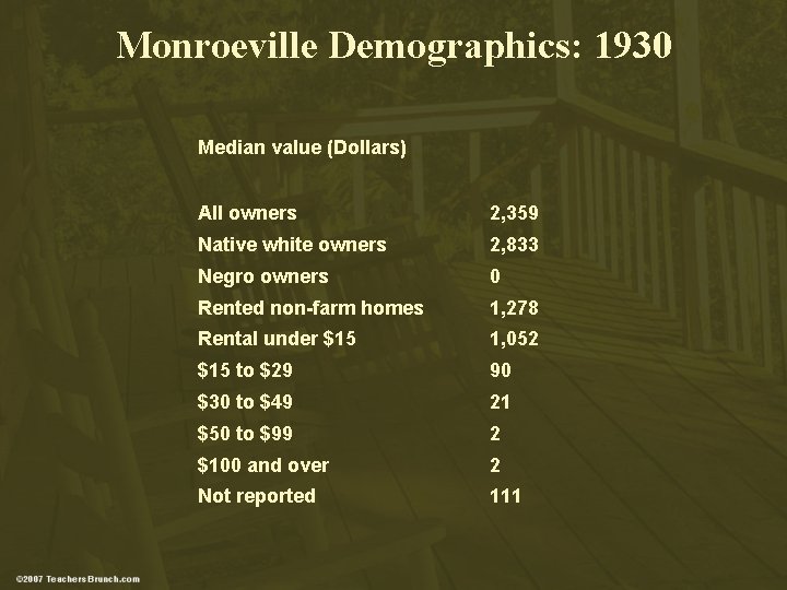 Monroeville Demographics: 1930 Median value (Dollars) All owners 2, 359 Native white owners 2,
