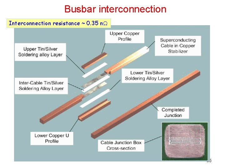 Busbar interconnection Interconnection resistance ~ 0. 35 n. W 35 