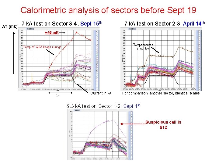 Relative temperature, increase from 1. 9 K Calorimetric analysis of sectors before Sept 19