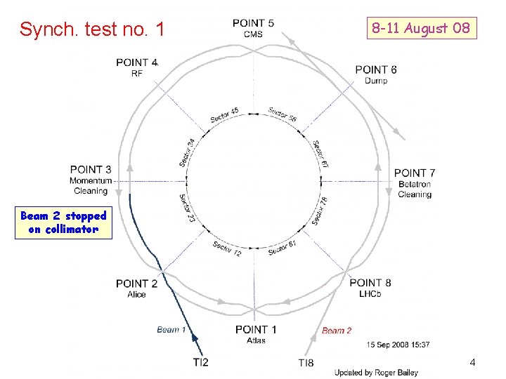 Synch. test no. 1 8 -11 August 08 Beam 2 stopped on collimator 4