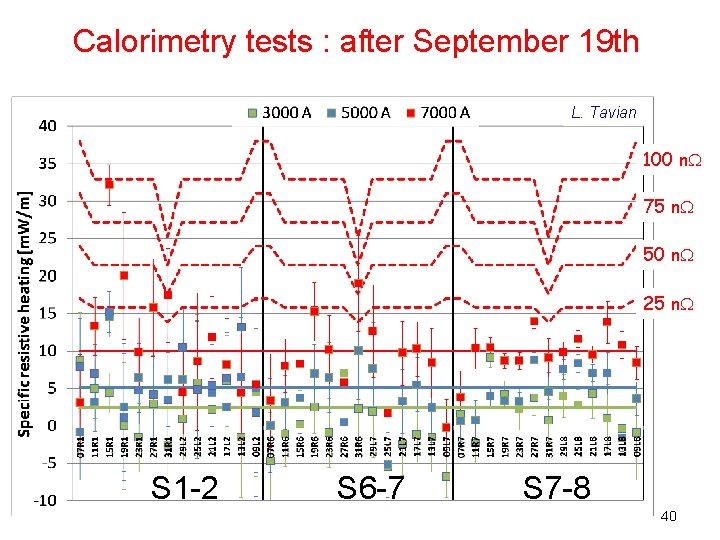 Calorimetry tests : after September 19 th L. Tavian 100 n. W 75 n.