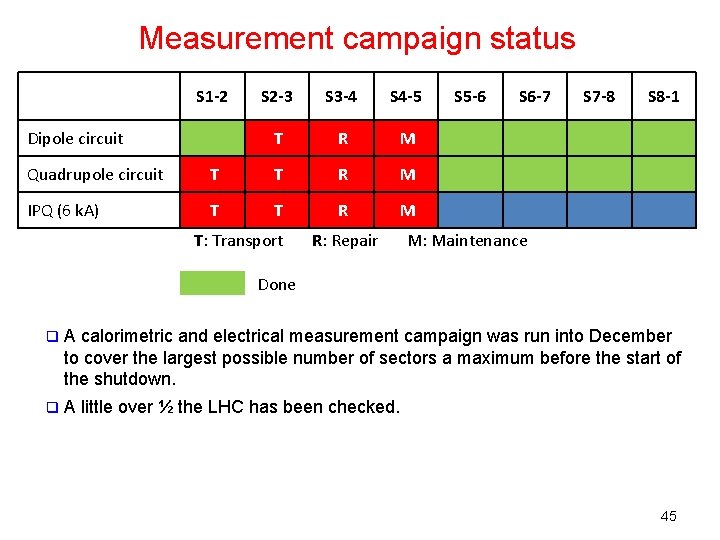 Measurement campaign status S 1 -2 S 2 -3 S 3 -4 S 4
