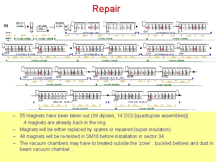 Repair – 55 magnets have been taken out (39 dipoles, 14 SSS [quadrupole assemblies]).