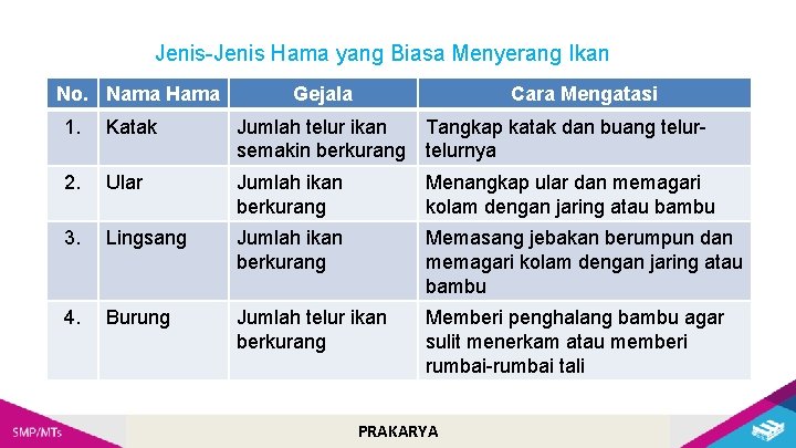 Jenis-Jenis Hama yang Biasa Menyerang Ikan No. Nama Hama Gejala Cara Mengatasi 1. Katak