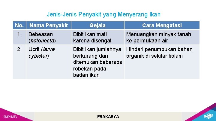 Jenis-Jenis Penyakit yang Menyerang Ikan No. Nama Penyakit Gejala Cara Mengatasi 1. Bebeasan (notonecta)