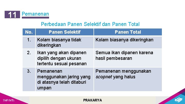 11 Pemanenan Perbedaan Panen Selektif dan Panen Total No. Panen Selektif Panen Total 1.